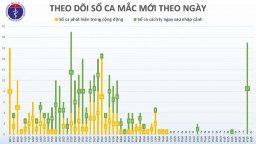 22 ngày Việt Nam không có ca lây nhiễm trong cộng đồng