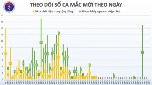 24 ngày Việt Nam không có ca lây nhiễm trong cộng đồng