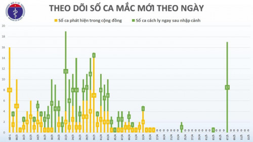 27 ngày liên tiếp Việt Nam không có ca lây nhiễm trong cộng đồng