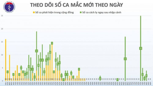 Tròn 34 ngày Việt Nam không có ca mắc Covid-19 mới do lây nhiễm trong cộng đồng