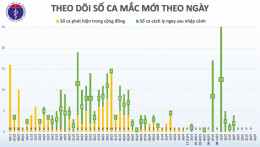 37 ngày Việt Nam không có ca lây nhiễm Covid-19 mới trong cộng đồng
