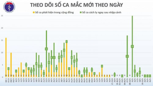 Việt Nam có thêm 1 ca mắc Covid-19 là nam giới, từ Nga về nước