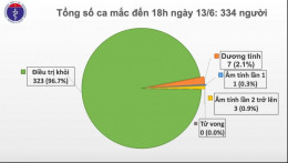 Việt Nam ghi nhận thêm 1 ca mắc Covid-19